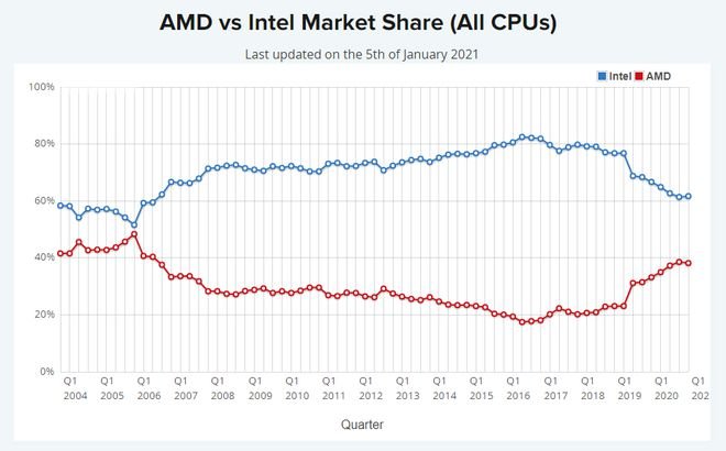 AMD ultrapassou Intel no mercado de CPUs pela primeira vez em 15 anos - 3