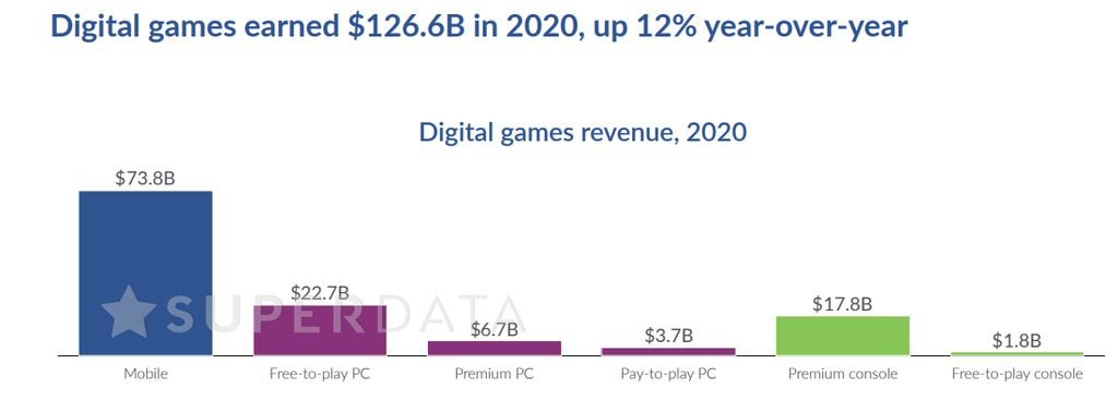 Mercado de games tem receita 12% maior em 2020 com a COVID-19 - 2