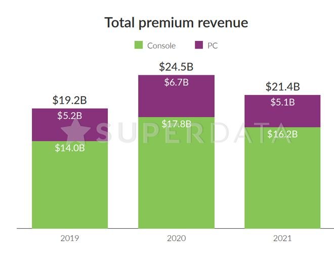 Mercado de games tem receita 12% maior em 2020 com a COVID-19 - 4