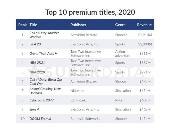 Mercado de games tem receita 12% maior em 2020 com a COVID-19 - 6