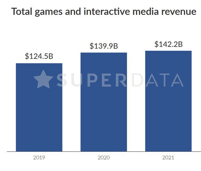 Mercado de games tem receita 12% maior em 2020 com a COVID-19 - 7