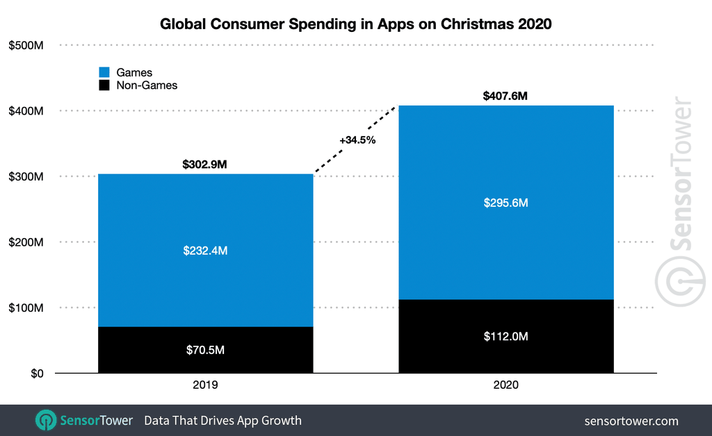 Play Store e App Store arrecadam mais de US$ 100 bi pela 1ª vez na história - 2