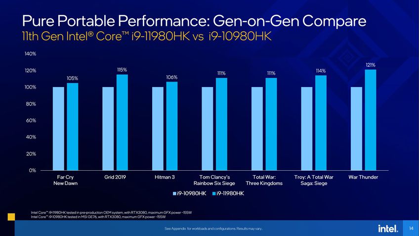 Desempenho em games: Intel Tiger Lake-H vs Comet Lake-H