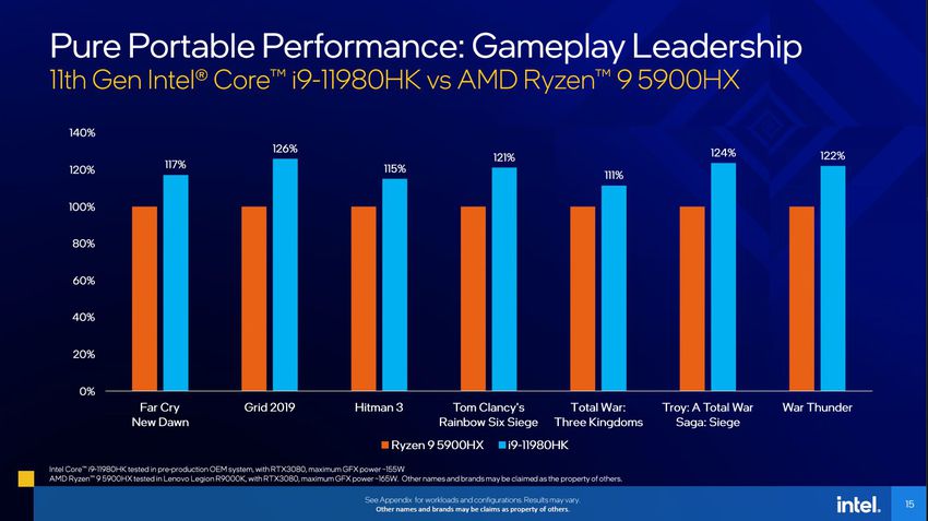 Desempenho em games: Intel Tiger Lake-H Core i9 vs AMD Ryzen