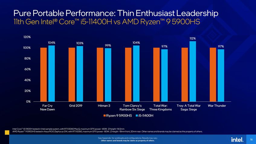 Desempenho em games: Intel Tiger Lake-H Core i5 vs AMD Ryzen