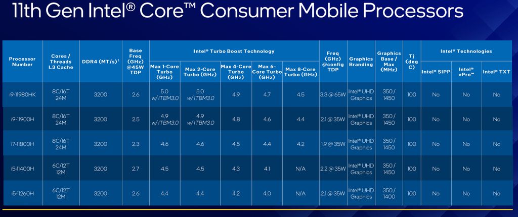 Lineup de processadores Intel Tiger Lake-H de 11ª geração para notebooks gamer e de alto desempenho