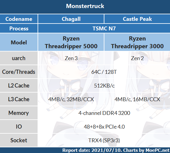 AMD pode lançar processadores Threadripper 5000 em agosto com até 64 núcleos - 3