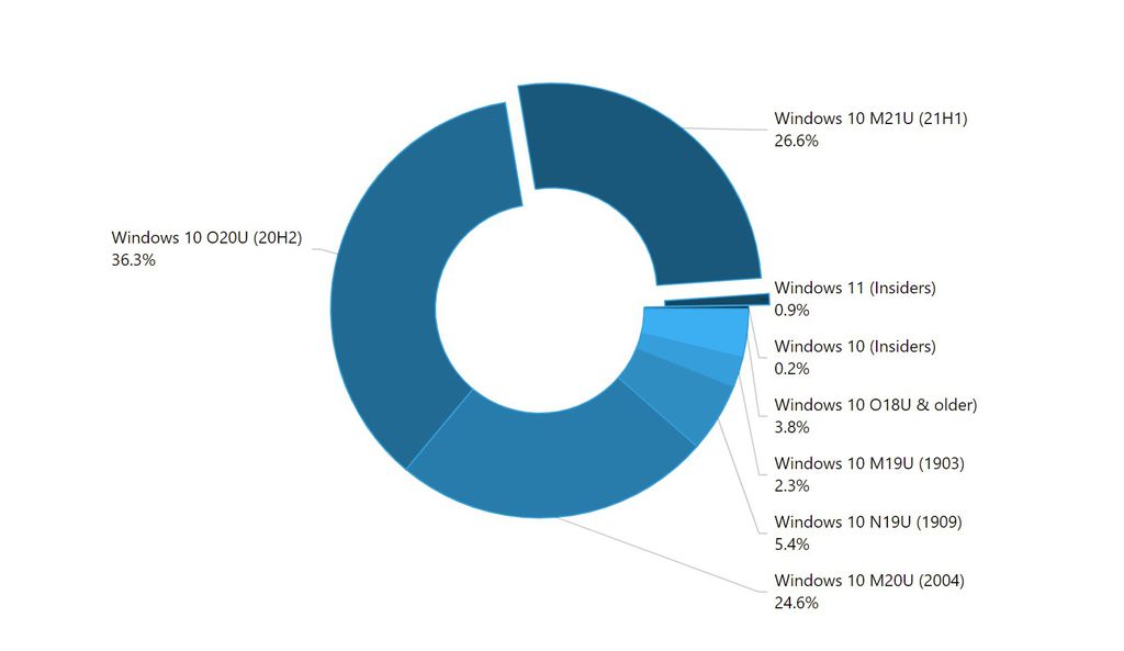 Windows 11 é a prévia mais baixada da história do SO, revela Satya Nadella - 2