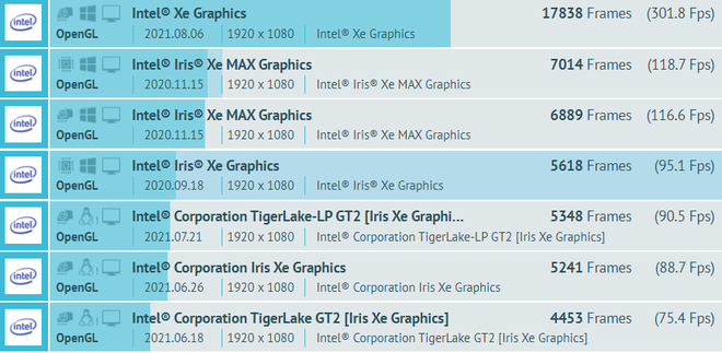 Intel Xe-HPG DG2 vaza com clock de 2,2 GHz e desempenho de GTX 1660 SUPER - 3