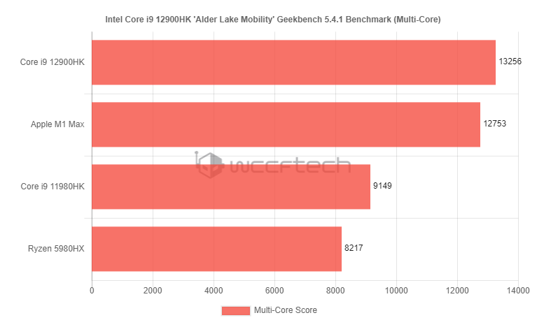Intel Core i9 12900HK Comparativo Geekbench Multi-Core