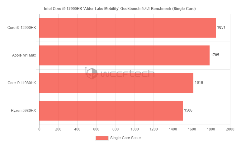 Intel Core i9 12900HK Comparativo Geekbench Single-Core