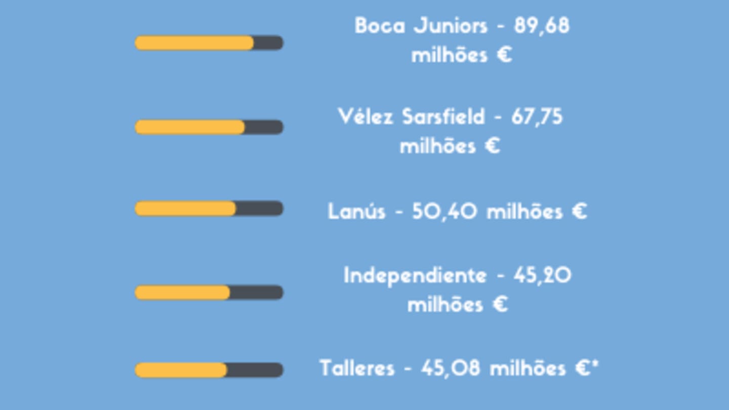 Entre inflação e tática, ausência da Argentina na final da Libertadores é retrato latino-americano - 4