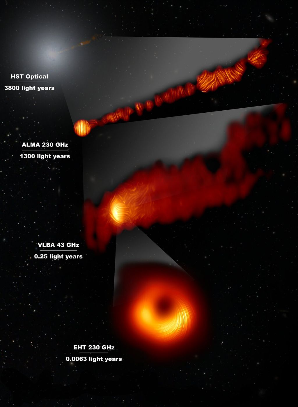 Jato relativístico do buraco negro supermassivo M87* é explicado em novo estudo - 3