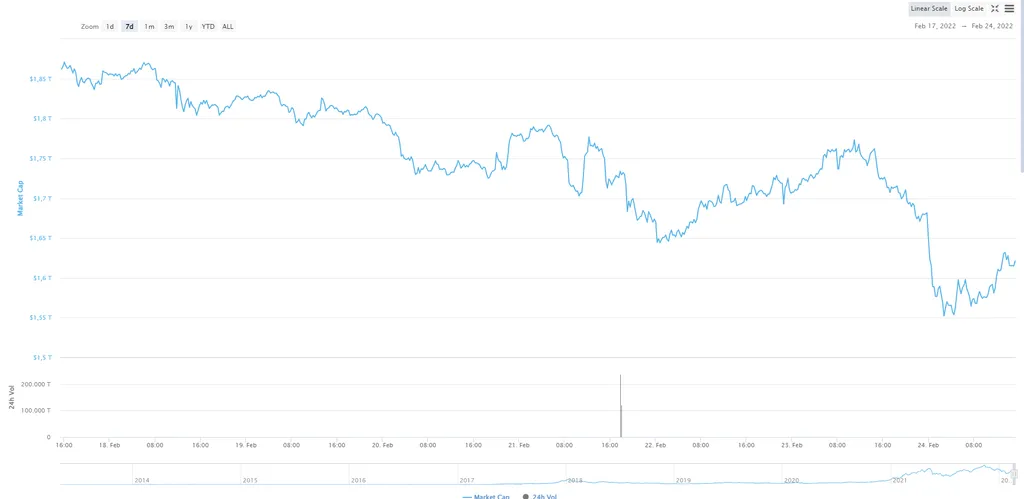 Mercado de criptomoedas despenca após Ucrânia ser invadida pela Rússia - 2