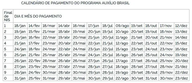 Auxílio Brasil de R$ 600 começa hoje; veja calendário e como conferir aprovação - 2