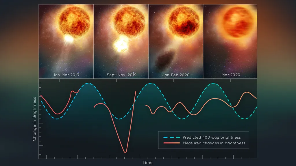Betelgeuse perdeu massa equivalente a várias Luas em explosão há 3 anos - 2
