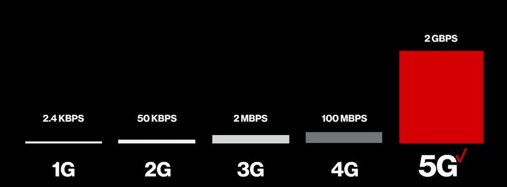 Qual é a velocidade do 5G? - 2