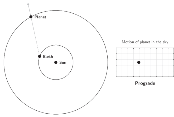 Mercúrio retrógrado | O que explica o movimento deste e outros planetas? - 5