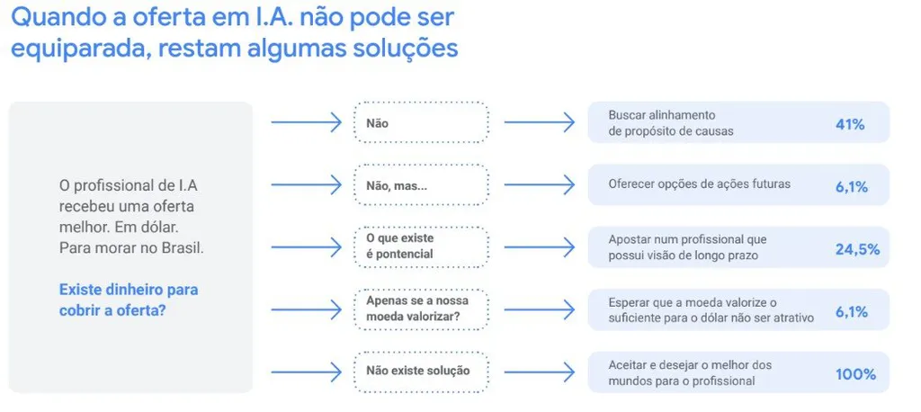 IA no Brasil | Estudo do Google destaca oportunidades de startups do setor - 3