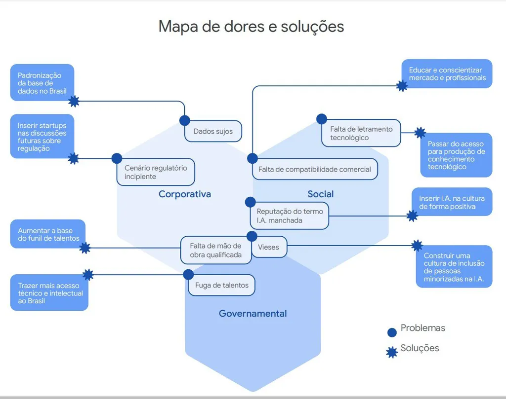 IA no Brasil | Estudo do Google destaca oportunidades de startups do setor - 4