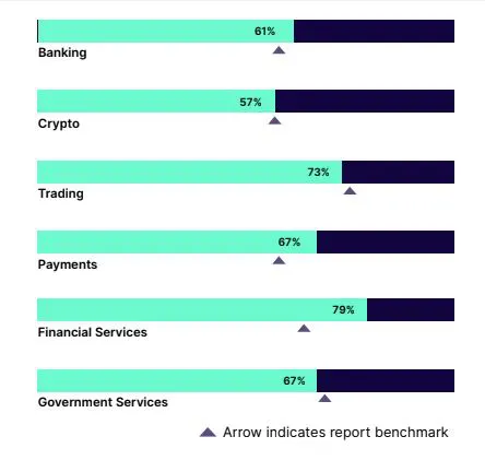 61% dos apps financeiros brasileiros são vulneráveis a manipulação de códigos - 2