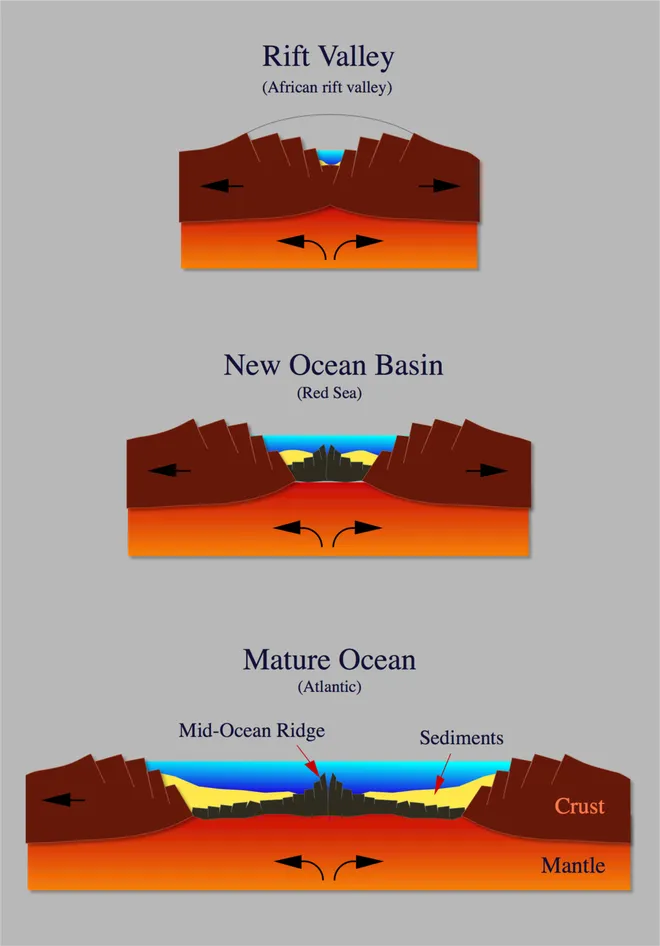 Diferentes etapas do processo de separação de placas. Na topo, o momento atual das placas na África; no meio, o Mar Vermelho, mais avançado no processo; na imagem inferior, o Oceano Atlântico, cuja formação já é mais antiga (Imagem: Hannes Grobe/Wikimedia Commons)