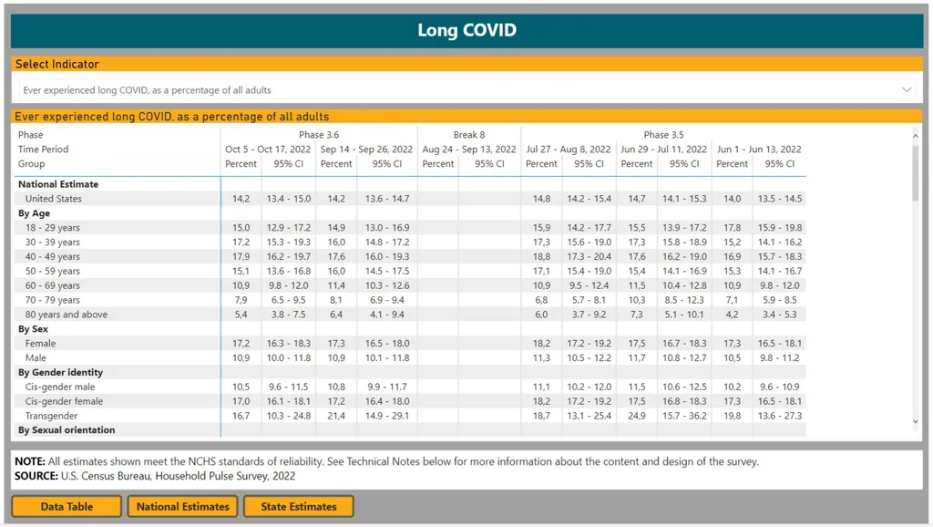 Covid longa afeta milhões e se torna desafio para economia - 2