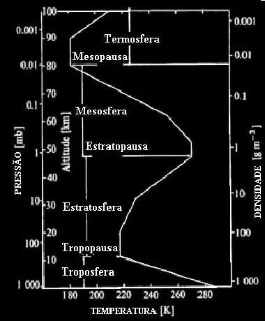 Perfil de temperatura, pressão e densidade das camadas da atmosfera (Imagem: Angeloleithold/Wikimedia Commons)