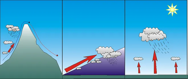 Ilustração de como se formam os três tipos de chuva (Imagem: Ingwik/Wikimedia Commons)