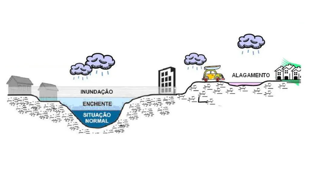 Enchente, inundação e alagamento são fenômenos diferentes apesar de semelhantes (Imagem: Adaptado de Semasa-SP)