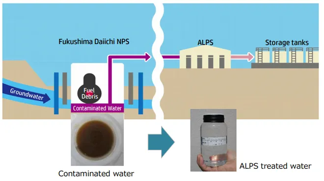Esquema de tratamento da água contaminada da usina de Fukushima e o estado do líquido antes e depois do processo (Imagem: Ministério da Economia, Comércio e Indústria do Japão)