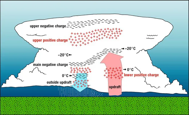 Ilustração da distribuição das cargas elétrica em uma nuvem (Imagem: NSSL/NOAA)