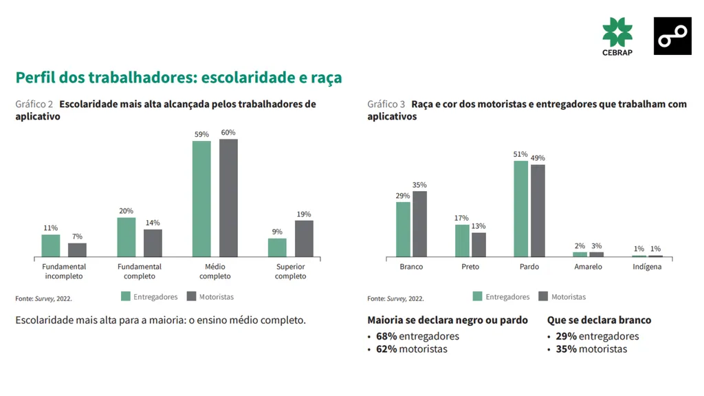 Quem são e quanto ganham motoristas e entregadores de apps no Brasil? - 3