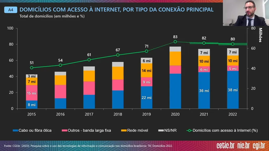 6 a cada 10 brasileiros acessam a internet apenas pelo celular - 2
