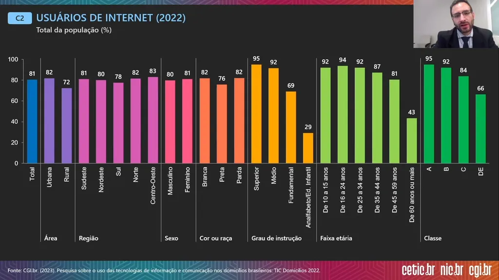 6 a cada 10 brasileiros acessam a internet apenas pelo celular - 3