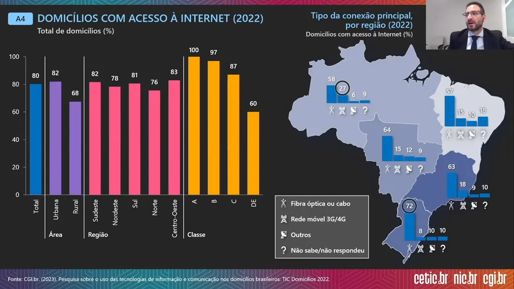 6 a cada 10 brasileiros acessam a internet apenas pelo celular - 4