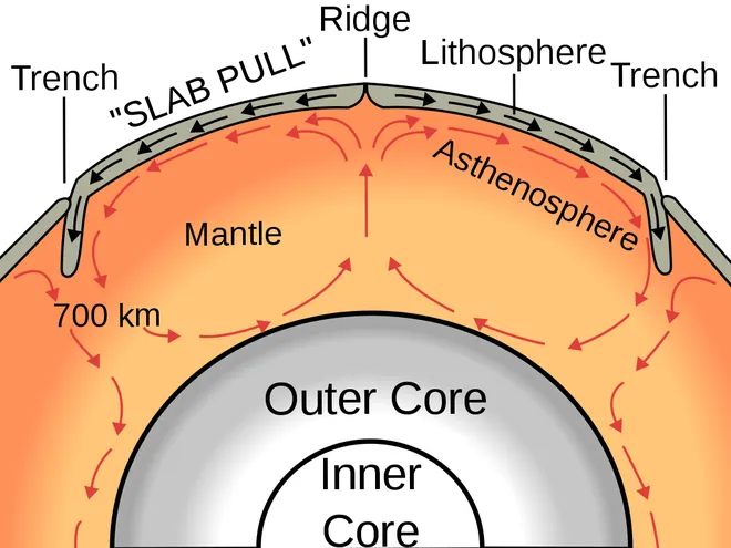 O movimento de convecção do magma no manto ajudaria na formação das montanhas da Terra (Imagem: Surachit/USGS/Wikimedia Commons)