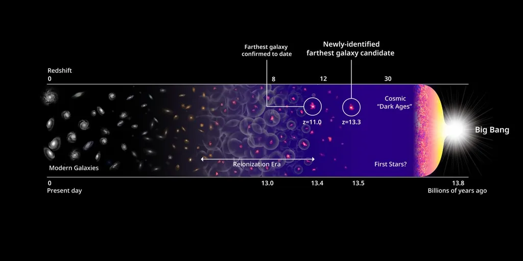 Idade do universo seria o dobro da estimativa mais aceita, diz estudo - 3