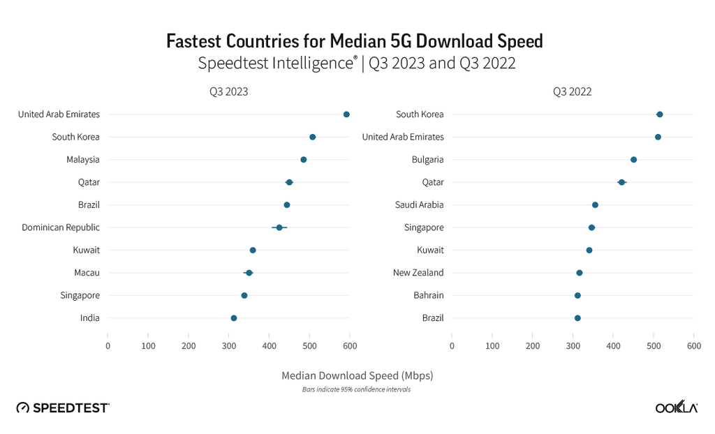 5G do Brasil é o 5º mais rápido no mundo em download - 2