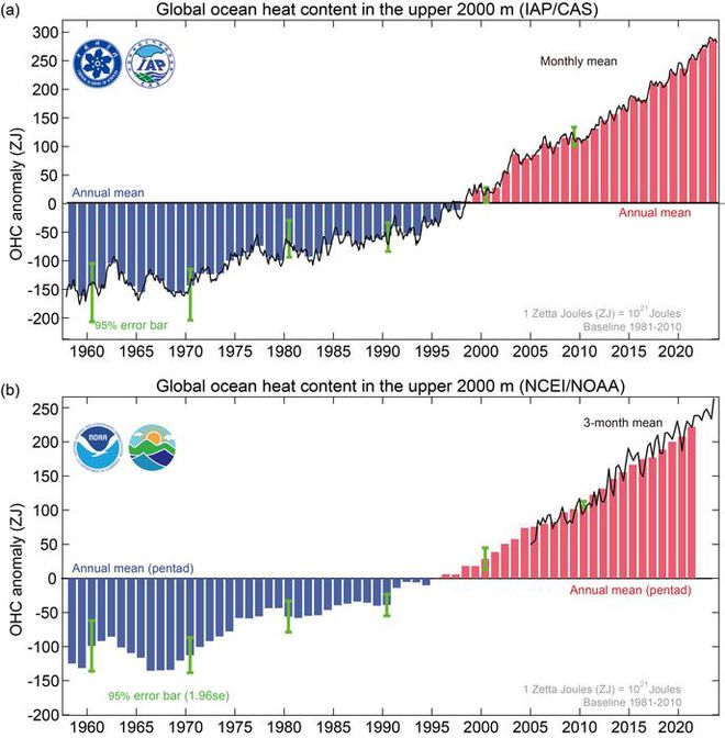 Alta temperatura do oceano provocou eventos climáticos extremos em 2023 - 2