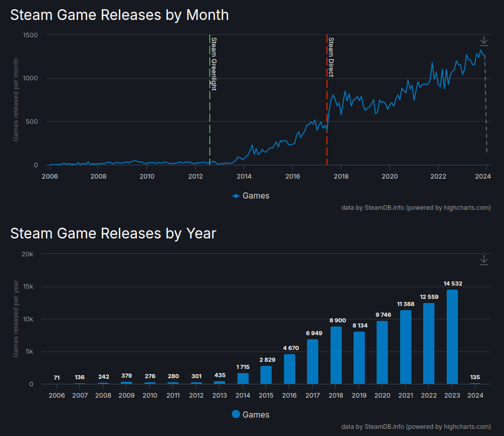 Steam lançou um número recorde de jogos em 2023 - 2