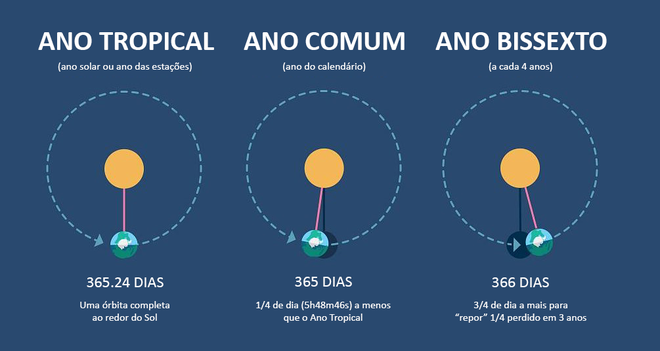 6 fatos estranhos sobre ano bissexto que talvez você não saiba - 3