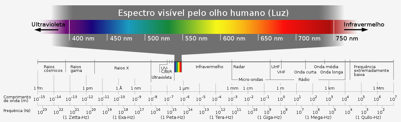 Ondas de rádio | O que são, frequência e para que servem - 3