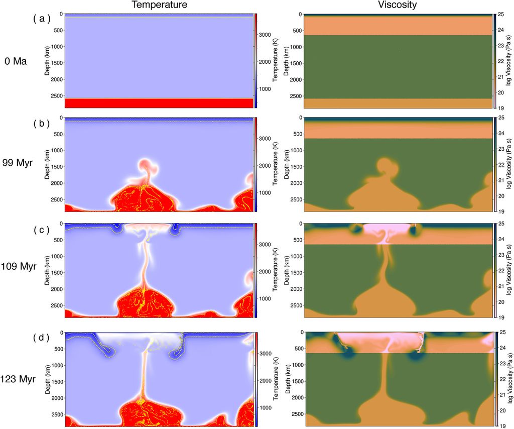 Simulação de como a temperatura e viscosidade do manto impactam na litosfera, ou seja, como o calor no centro influencia a crosta da Terra (Imagem: Yuan et al./Geophysical Research Letters)