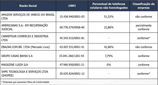 Amazon e ML levam Anatel à Justiça para rever cautelar dos celulares piratas - 2