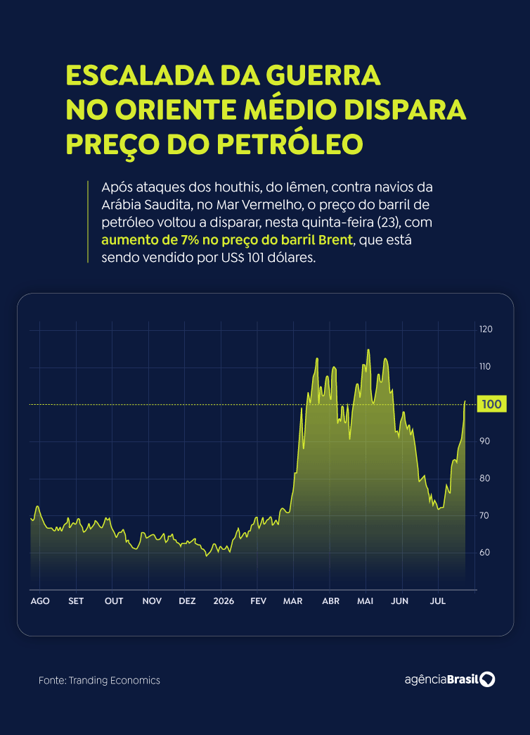 Arte Agência Brasil Infográfico mostrando a escalada da guerra no Oriente Médio e a alta de 7% no preço do barril de petróleo Brent devido aos ataques no Mar Vermelho.